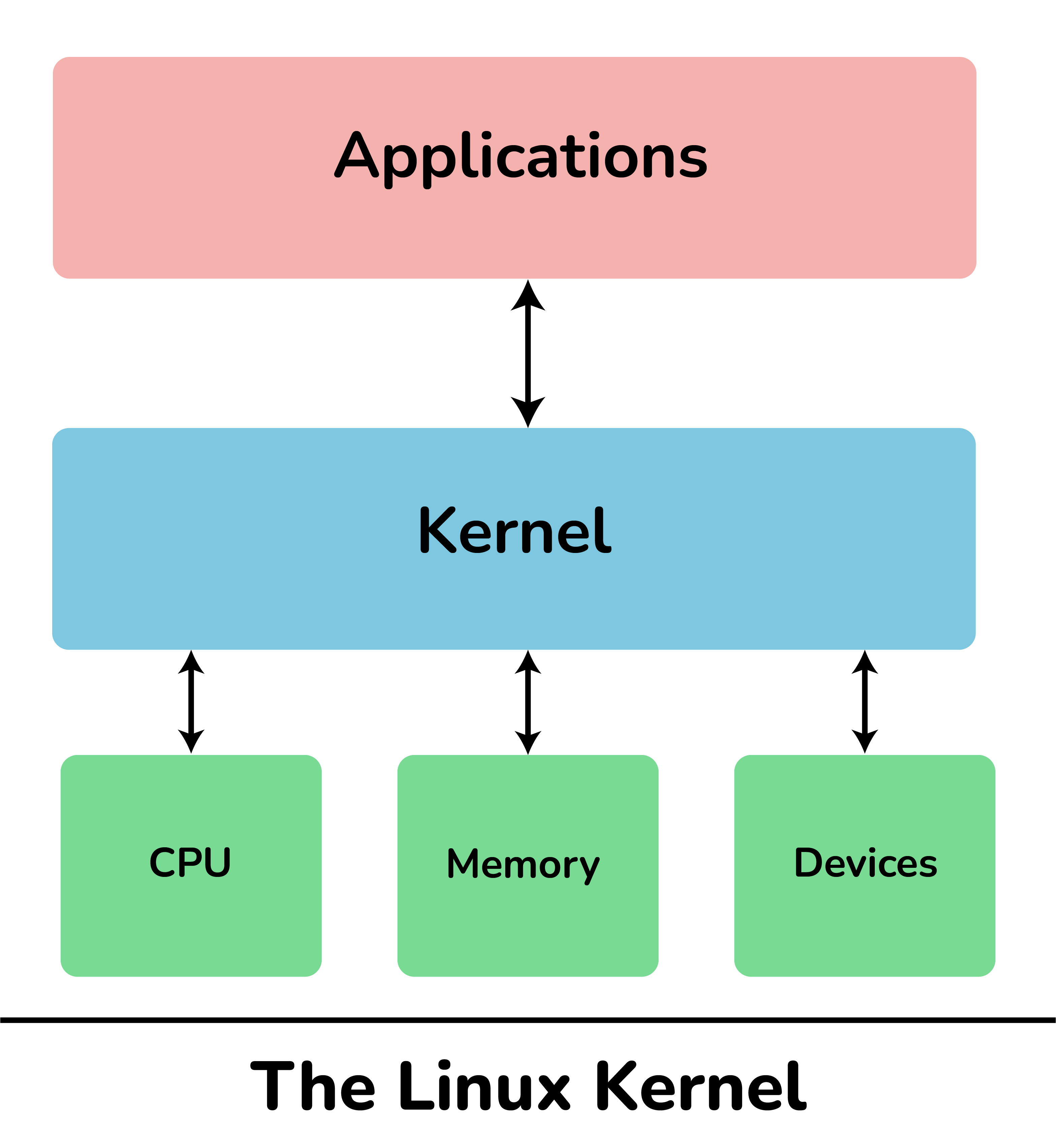 A Linux kernel helye a hardver és a felhasználói programok között