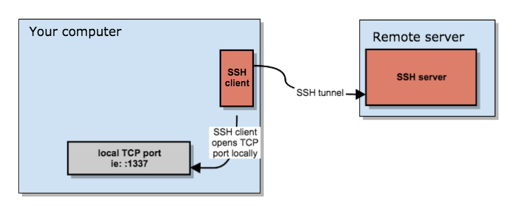 SOCKS5 alagút felépítése SSH-n keresztül
